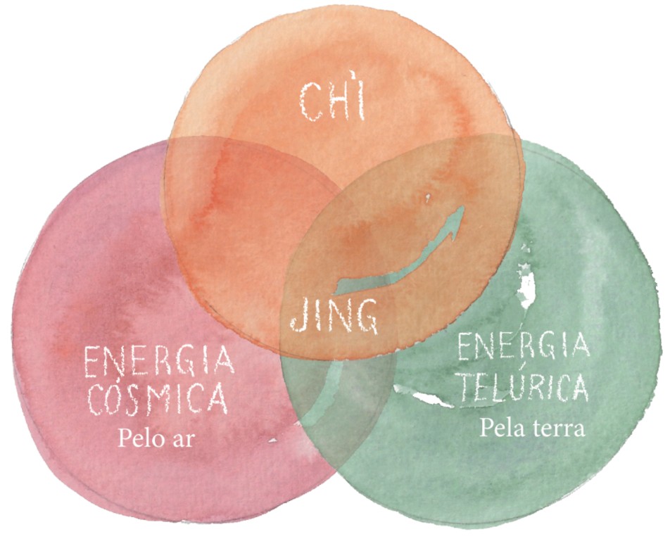 Chi, Energia Cósmica e Energia Telúrica
